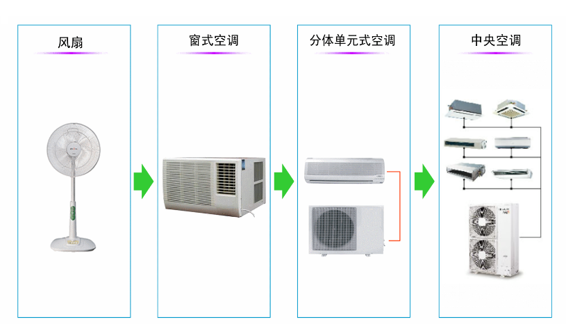 国际大品牌家用中央空调的安装规范标准