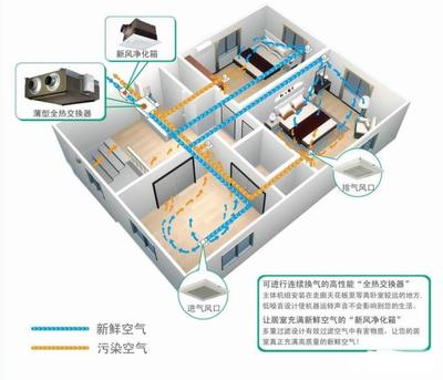 中央空调和新风系统有什么区别?