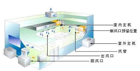 如何诠释家用中央空调“三分产品,七分安装”的概念?