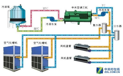 中央空调:大户型必备温度调节神器_家电评测-中关村在线