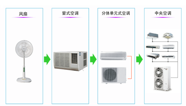 国际大品牌家用中央空调 的安装规范标准